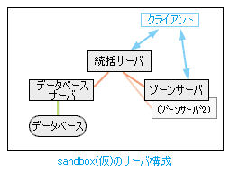 sandbox(仮)のサーバ構成